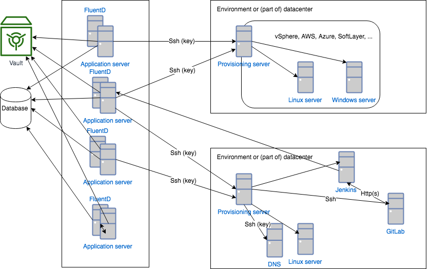 Infraxys architecture